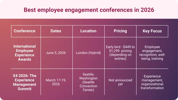 An infographic showing a table of employee engagement conferences in 2026