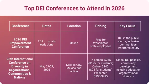 A graphic showing a list of DEI Conferences happening in 2026.